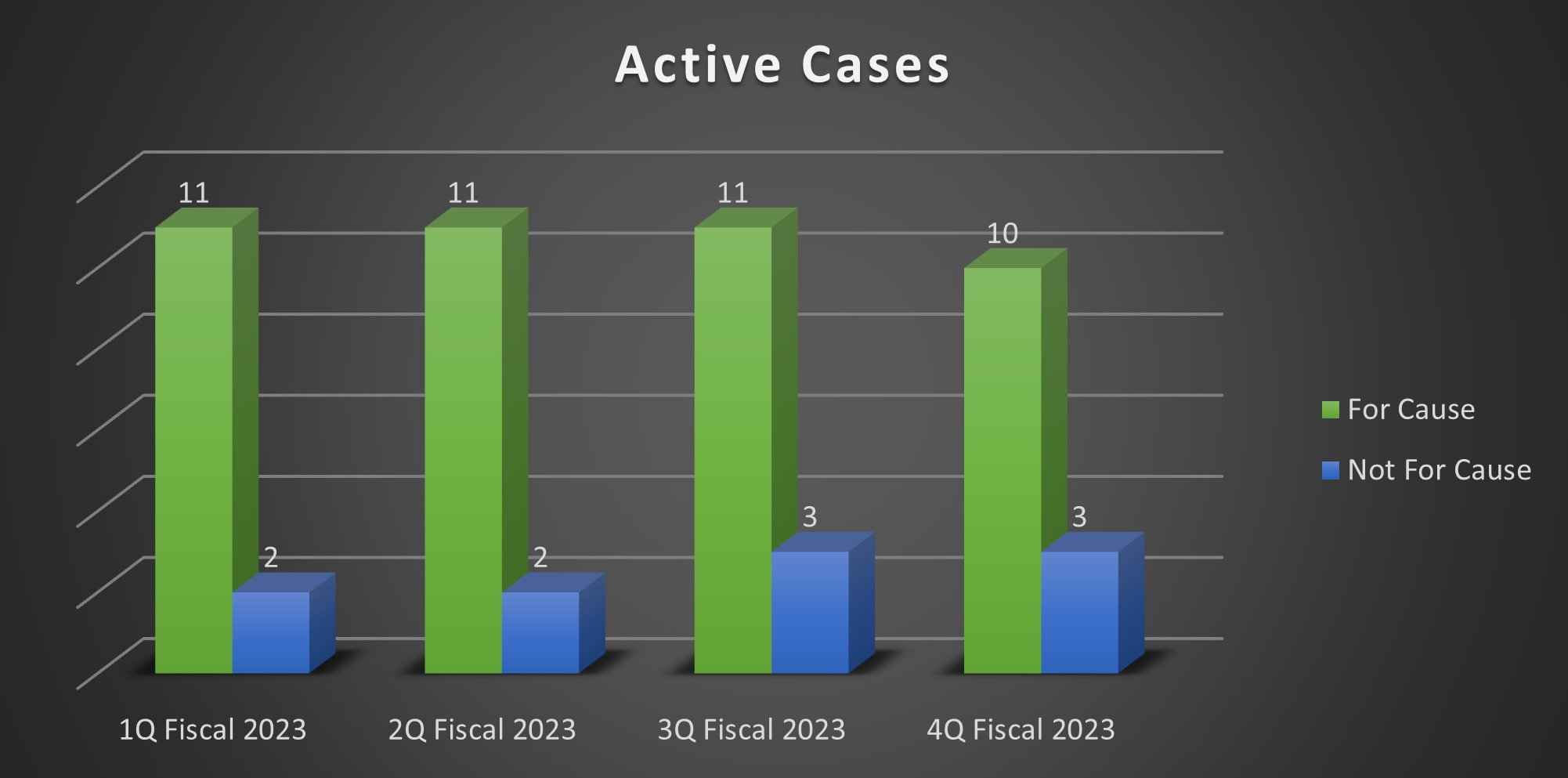 Q4 2023 Active Cases by Type