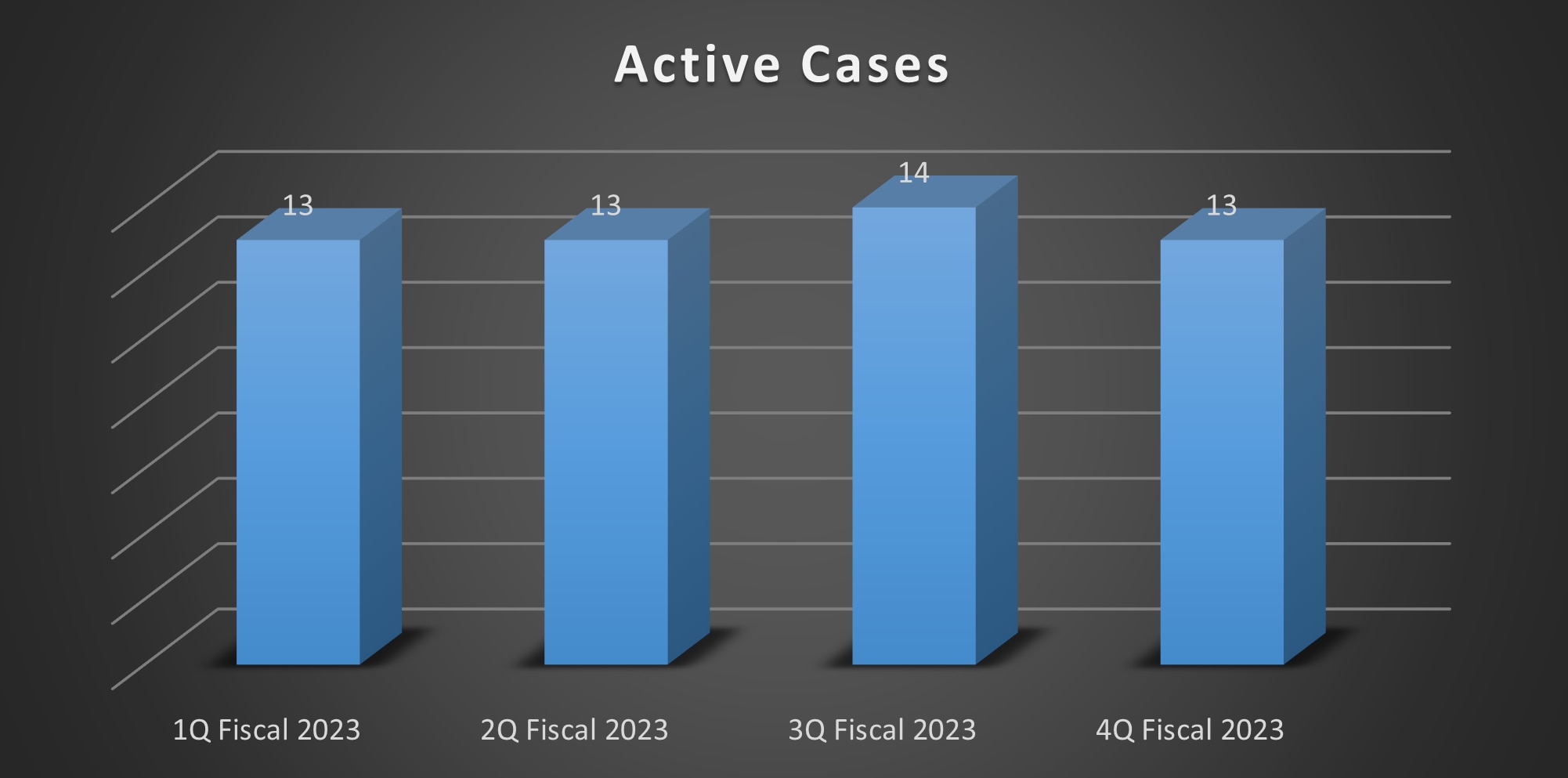 Q4 2023 Active Cases
