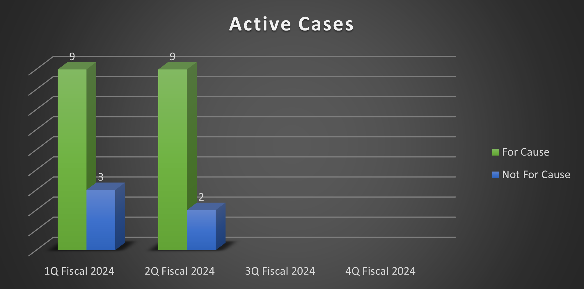 2024 Q2 Active Cases: for cause, not for cause