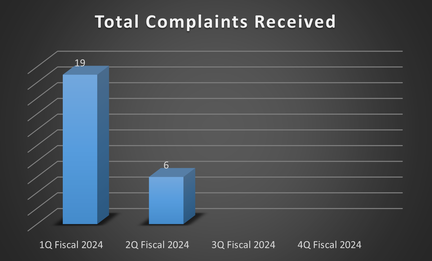 2024 Q2 Total Complaints Received