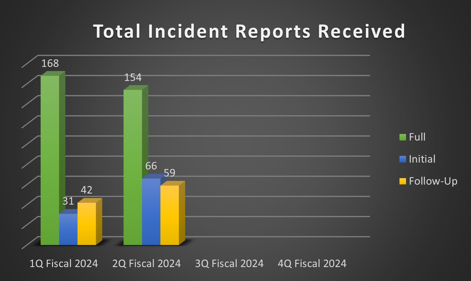 2024 Q2 Total Incident Reports Received: full, initial, follow-up