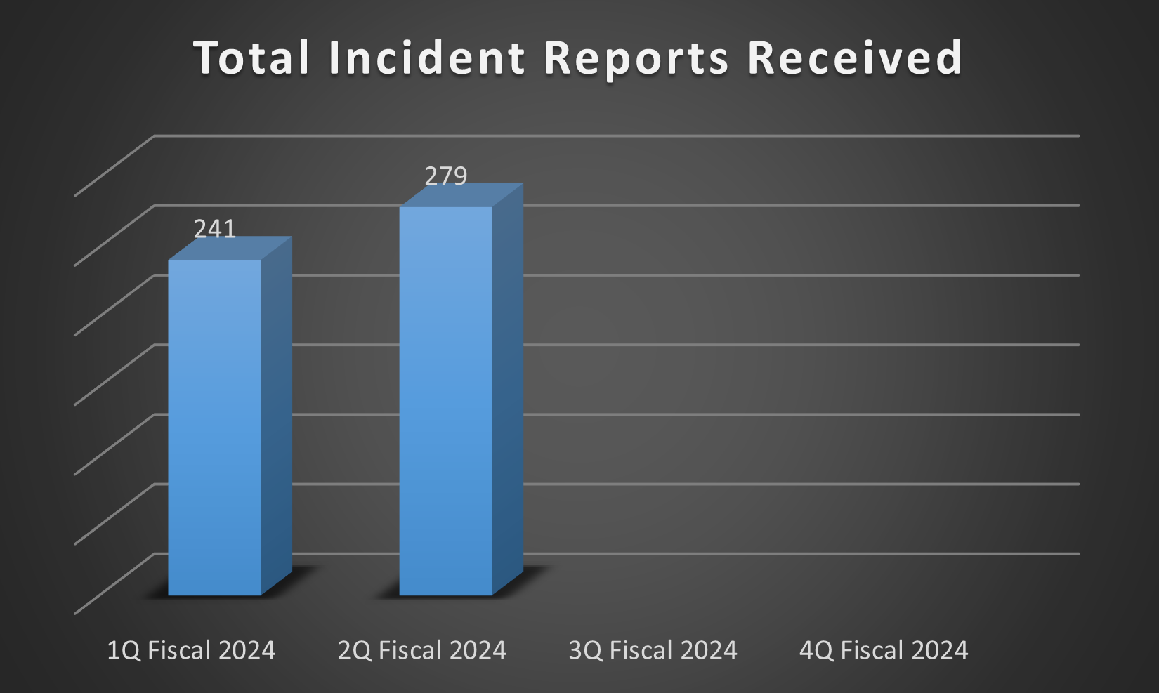 2024 Q2 Total Incident Reports Received