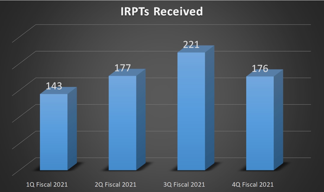 176 IRPTs reviewed in 4Q Fiscal 2021