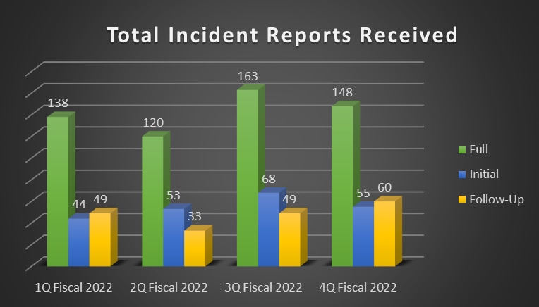2022 Total Incident Reports Received: full, initial, follow-up