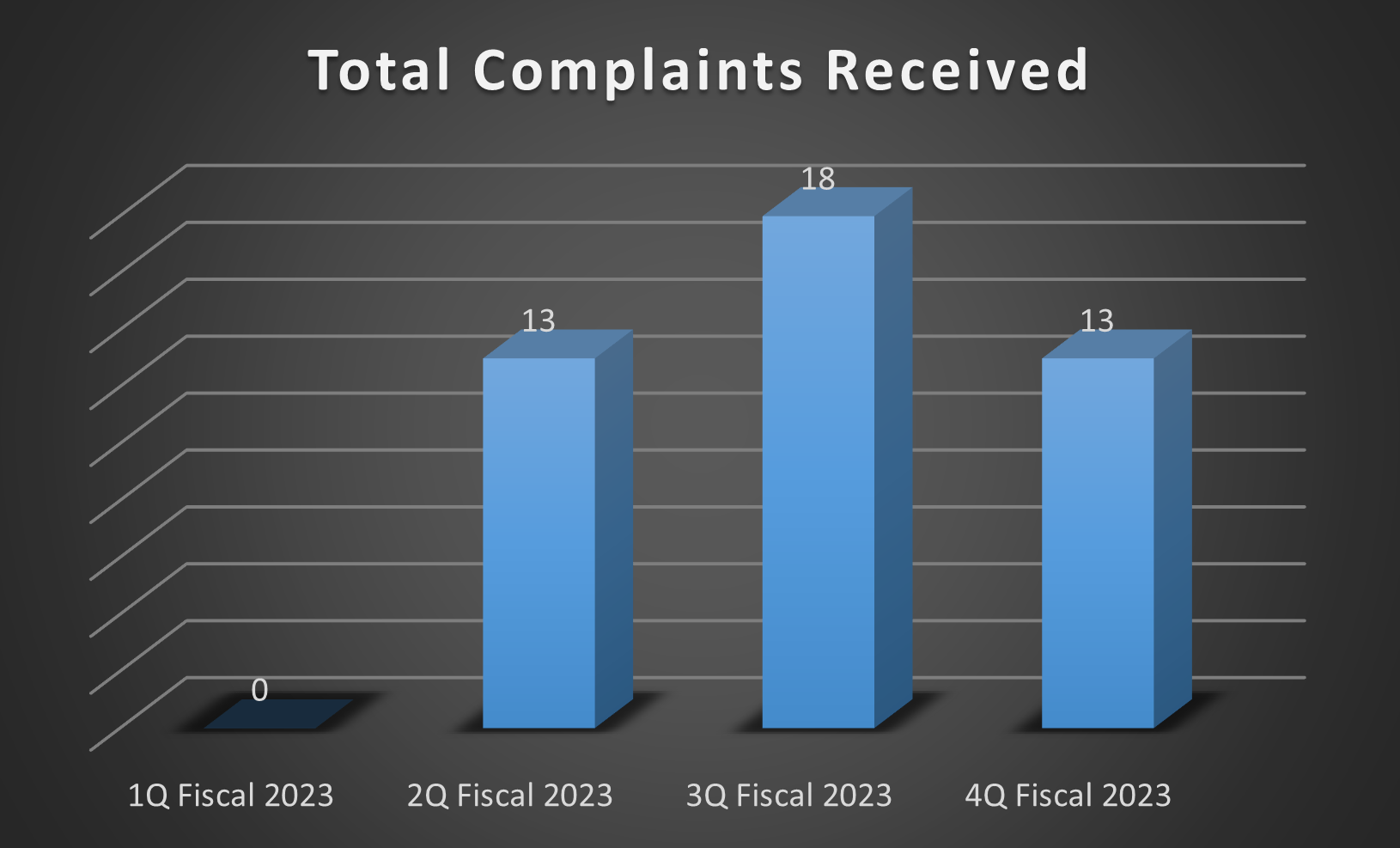 Q4 2023 Total Complaints Received